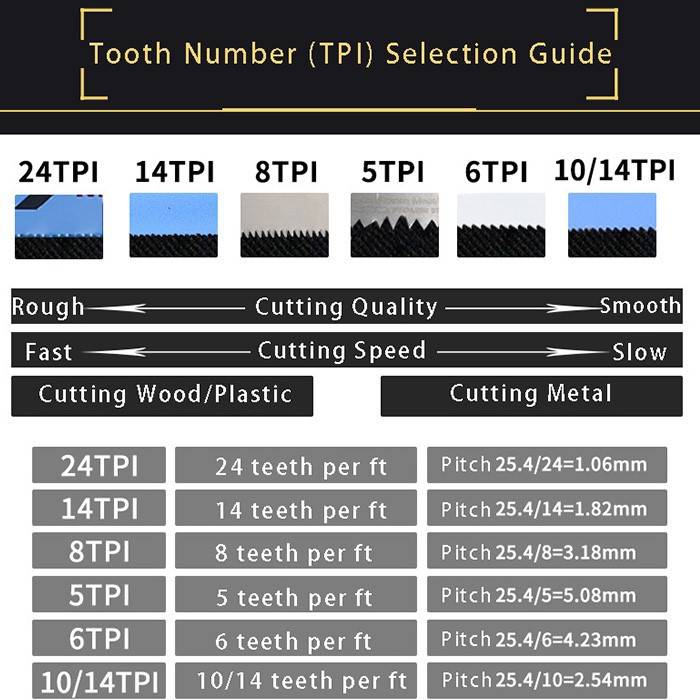 Tooth Number (TPI) Selection Guide